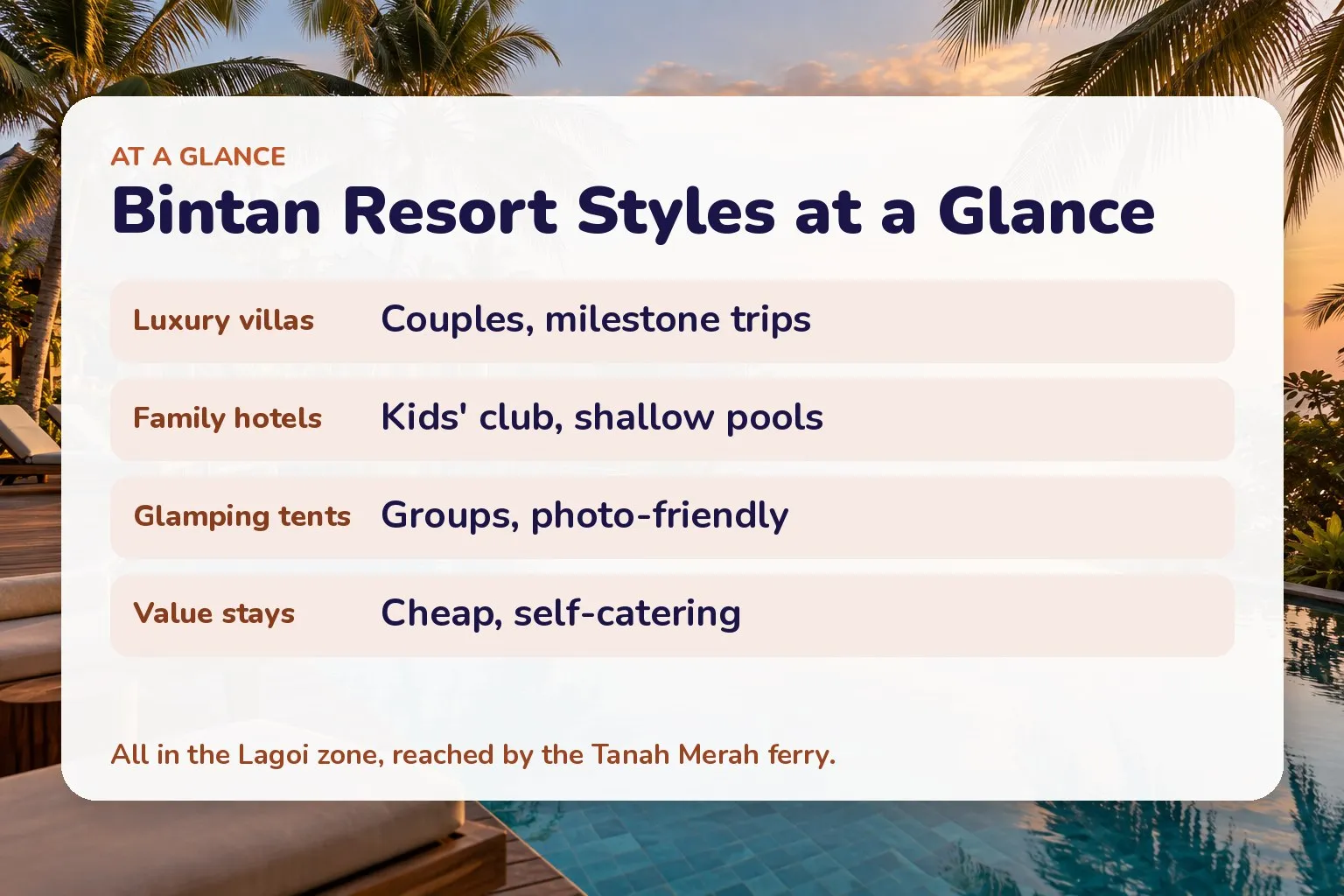Card comparing Bintan resort styles: luxury villas, family hotels, glamping and value stays with who each suits