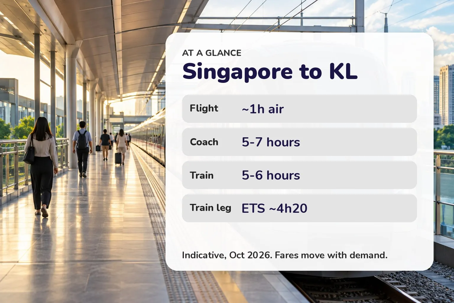 Card comparing Singapore to KL by flight, coach and train on rough journey time