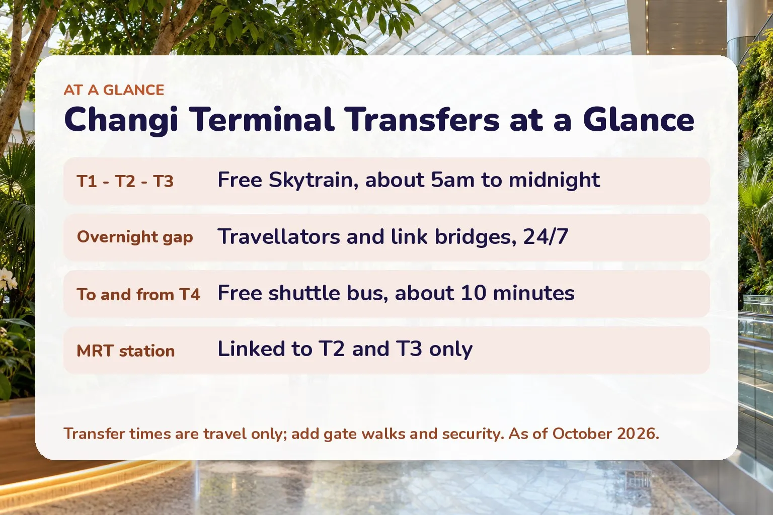 Card of Changi terminal transfers: Skytrain for T1-T2-T3 about 5am to midnight, 24/7 walking routes, T4 shuttle about 10 minutes, MRT at T2 and T3