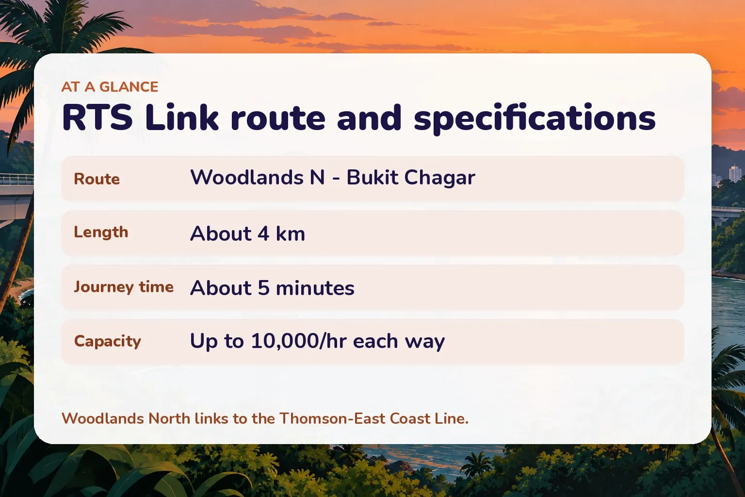 Card showing the RTS Link route Woodlands North to Bukit Chagar, about 4 km, roughly 5-minute journey, capacity up to 10,000 passengers per hour each way