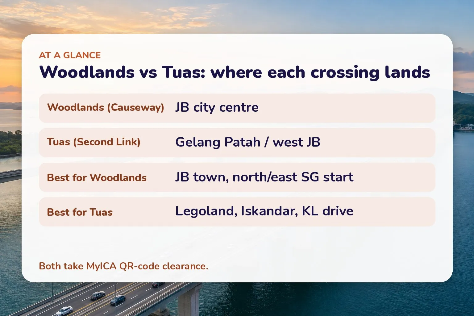 Card comparing Woodlands Causeway and Tuas Second Link crossings by where they land and what each suits